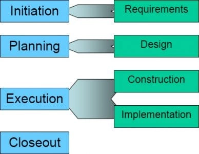 Phases in project management lifecycle