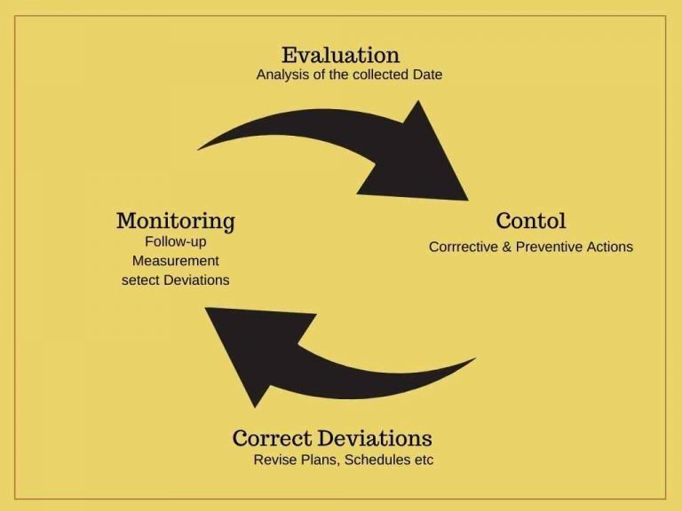 What is Project Monitoring, Evaluation and Control?