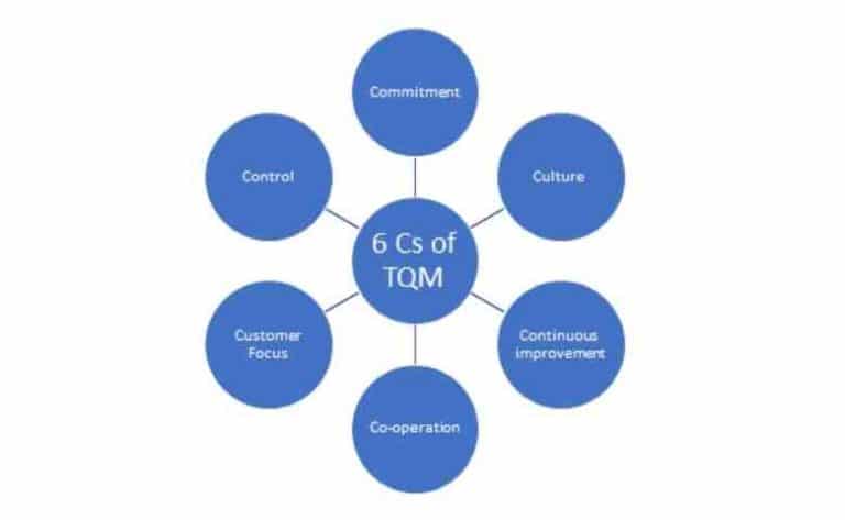 Total Quality Management-TQM in Construction Industry