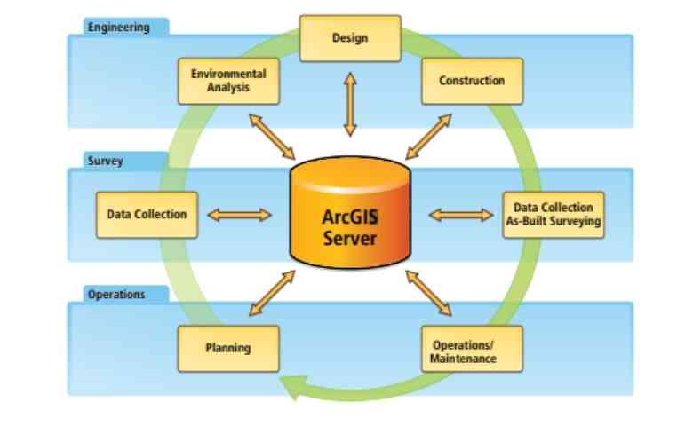 what is GIS in construction