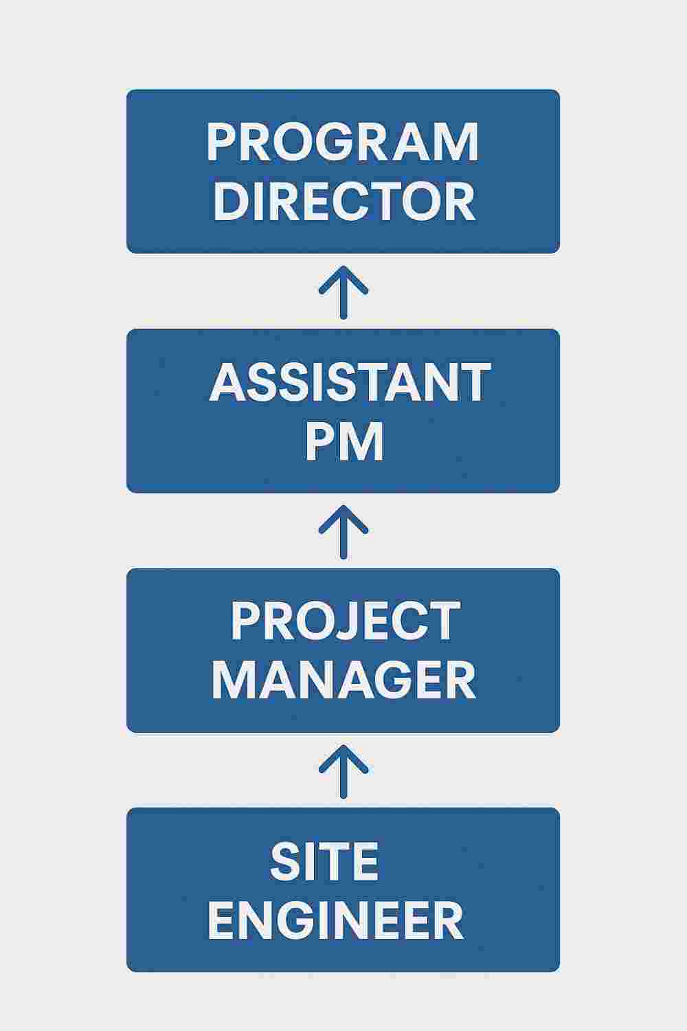 Flowchart showing career progression in construction management — from Site Engineer to Assistant Project Manager, Project Manager, and finally Program Director — with upward arrows indicating growth.