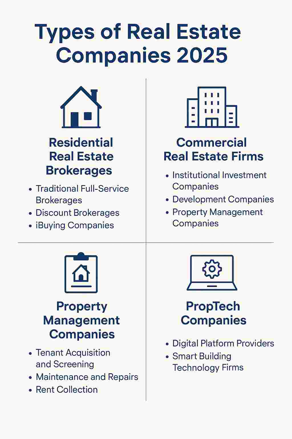 Infographic showing different types of real estate companies and their functions in 2025