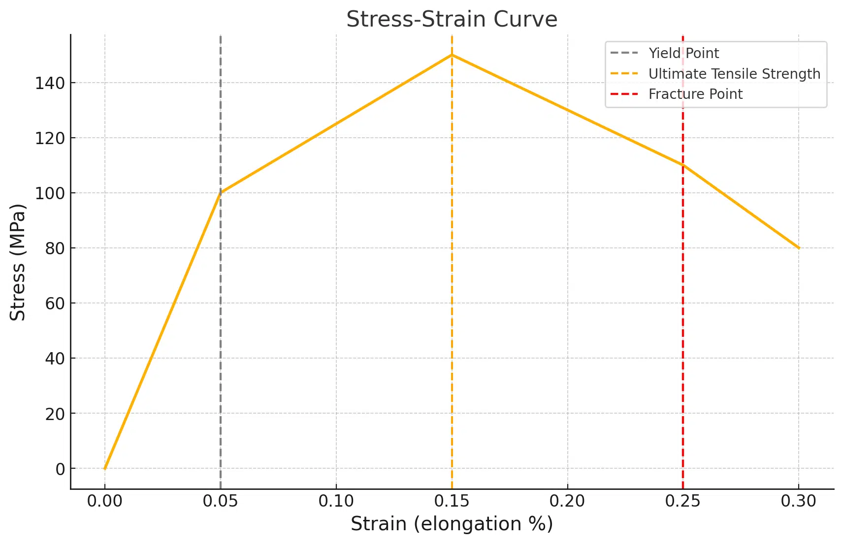 Stress-Strain Curve