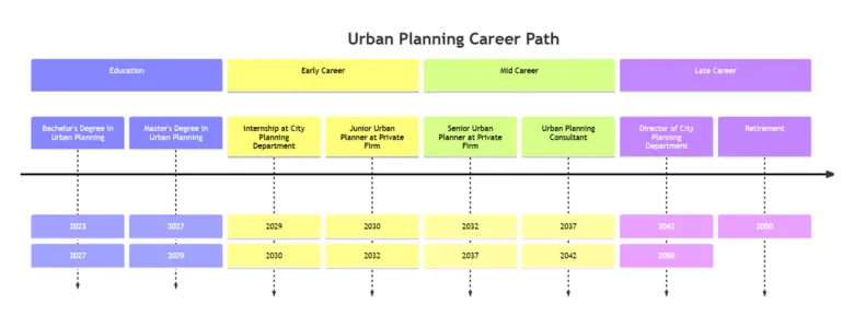 A timeline diagram showing the career path in Urban Planning