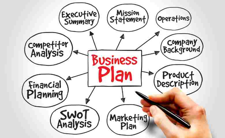 Business Plan mind map and roadmap