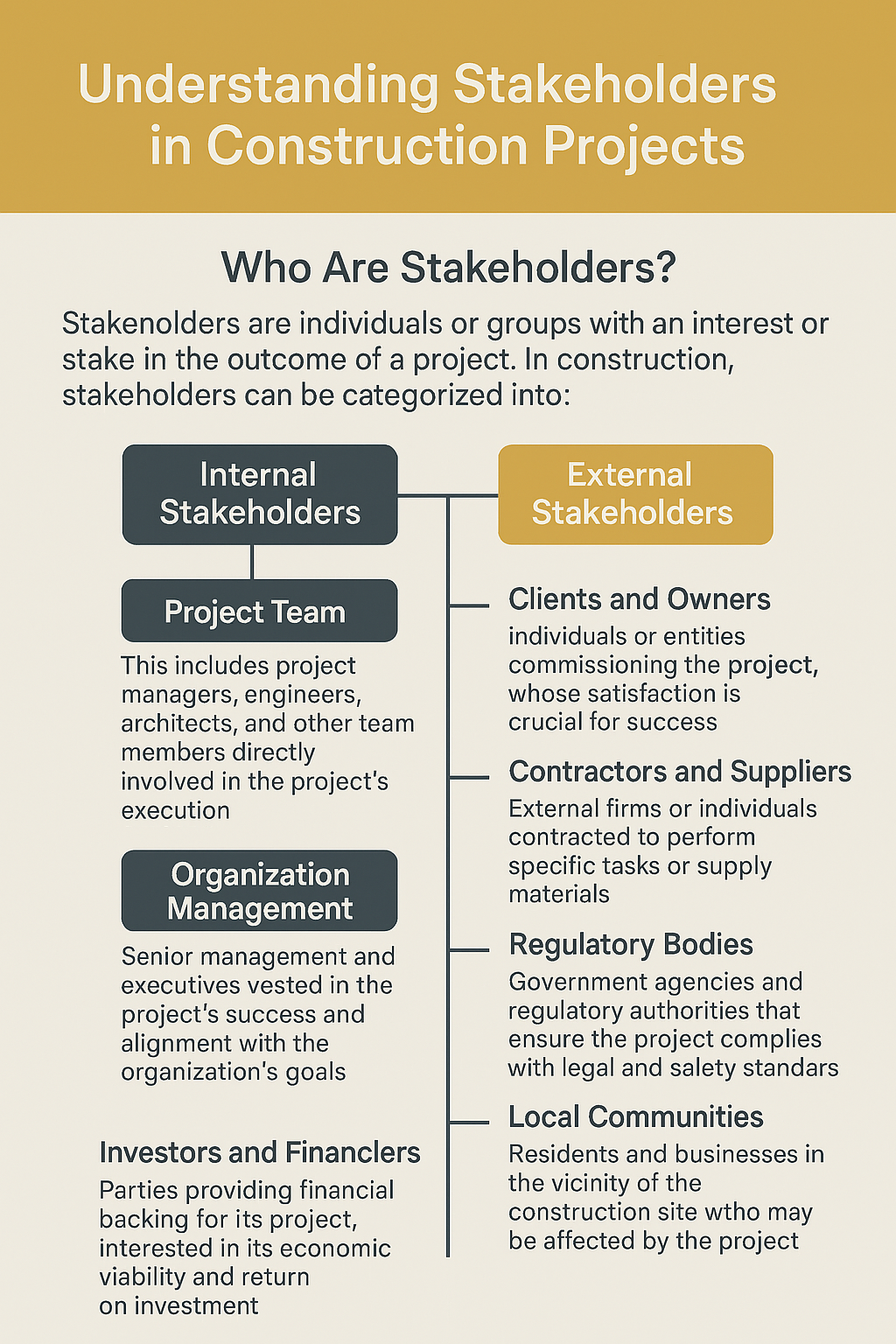 Infographic illustrating internal and external stakeholders in construction projects, including project team, organization management, clients, contractors, regulatory bodies, communities, investors, and environmental groups.