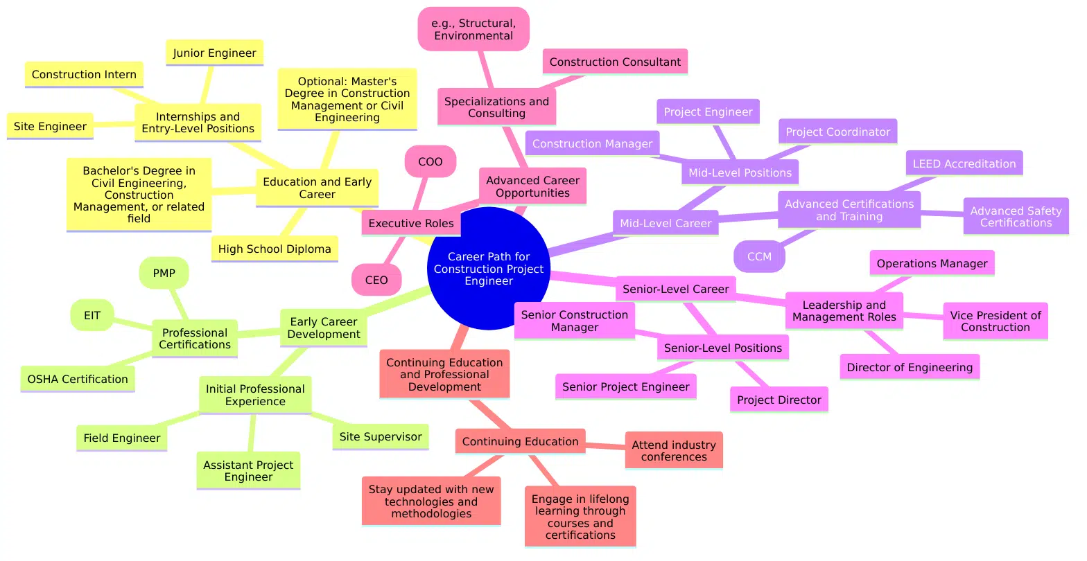career map for a Construction Project Engineer: