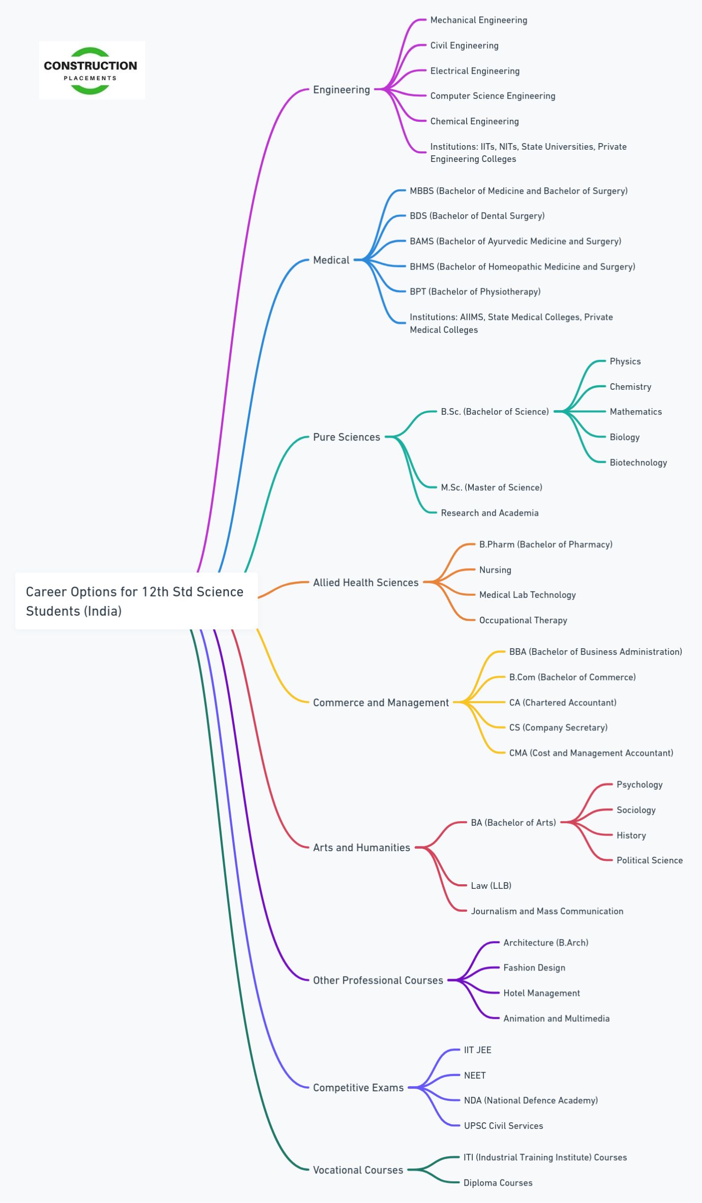 Career options after 12th Science stream in India 2024