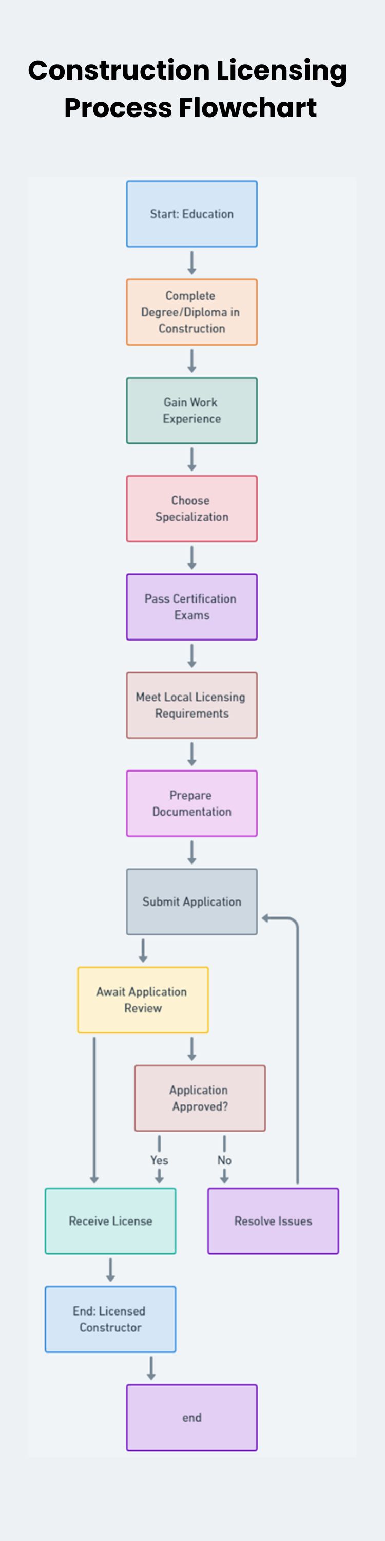 Construction Licensing Process Flowchart