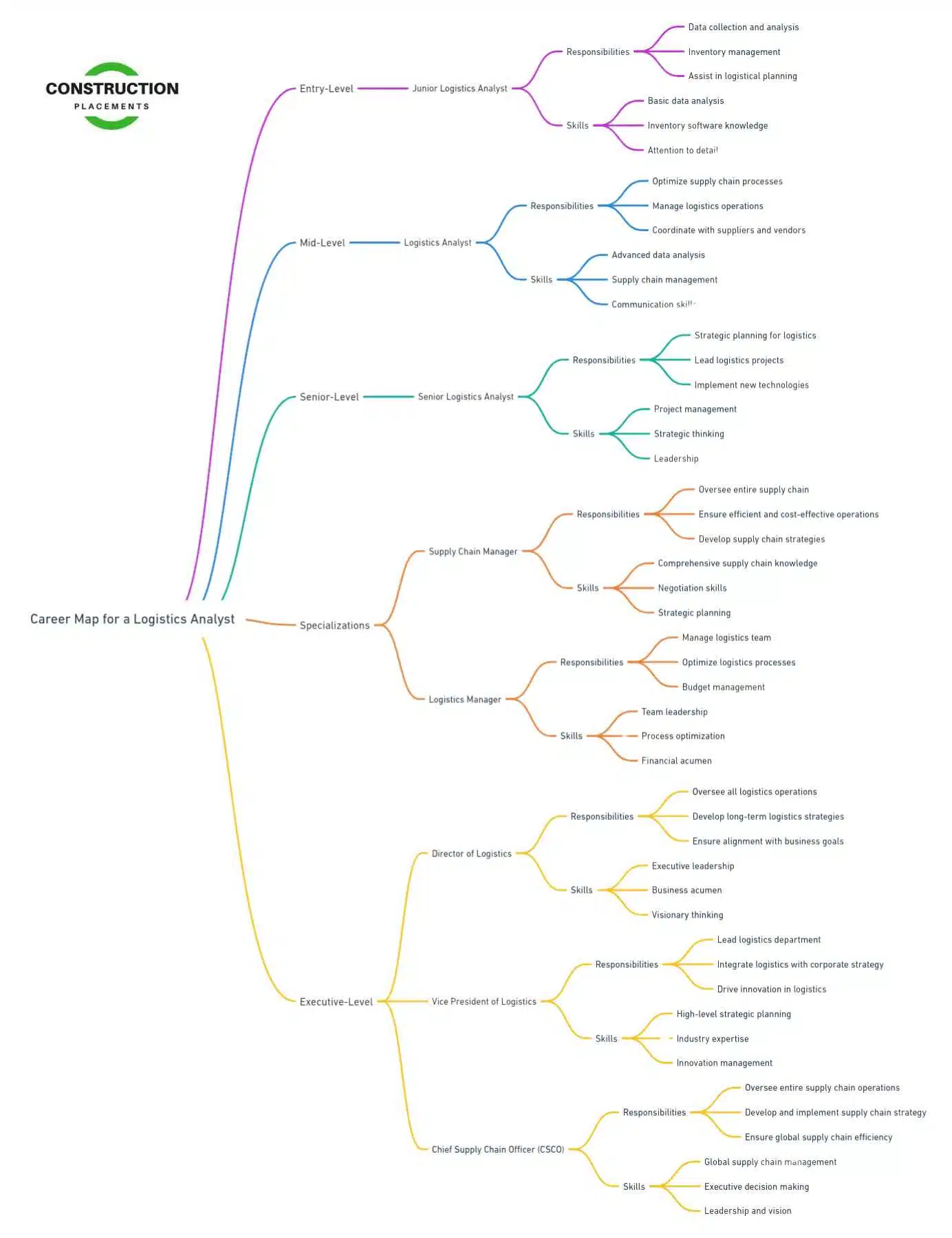 career map for a Logistics Analyst