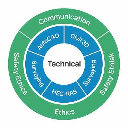 Technical and soft-skill wheel for civil engineering interns.