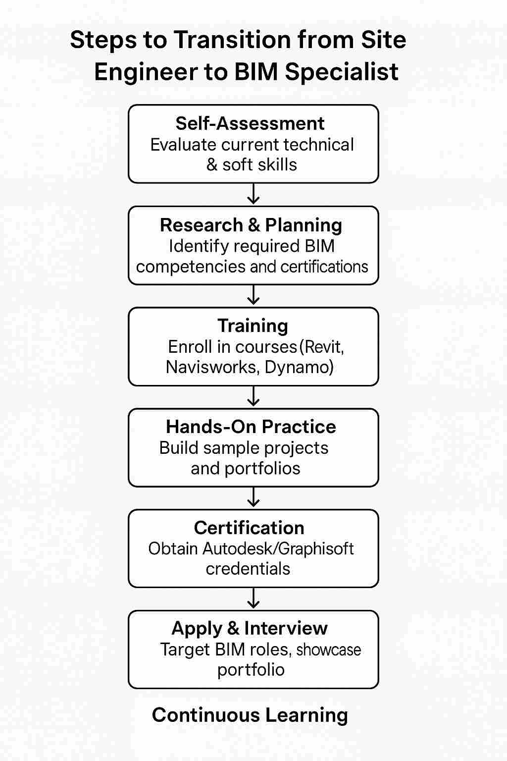 A Flowchart From Site Engineer to. BIM Specialist