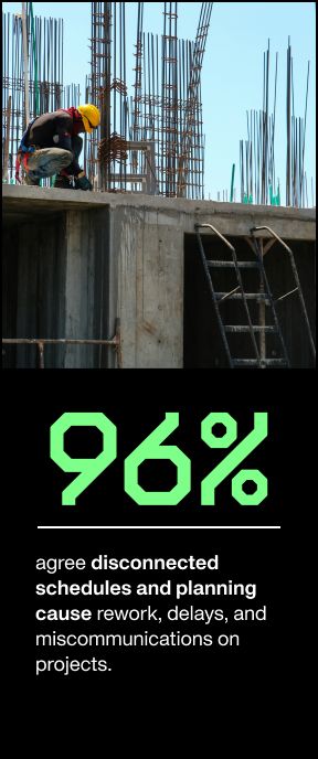 A graphic with the large green text "96%" at the top. Below it, in smaller white text on a black background, it reads "agree disconnected schedules and planning cause rework, delays, and miscommunications on projects.