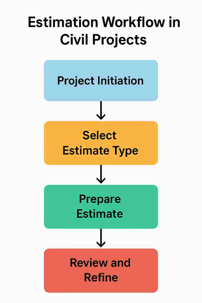 estimation workflow in civil projects