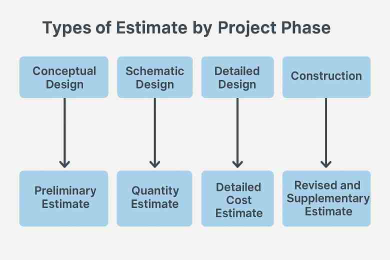 types of estimate by project phase
