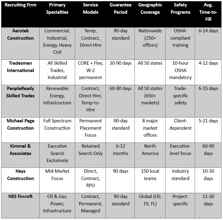 Construction Recruiter Service Comparison