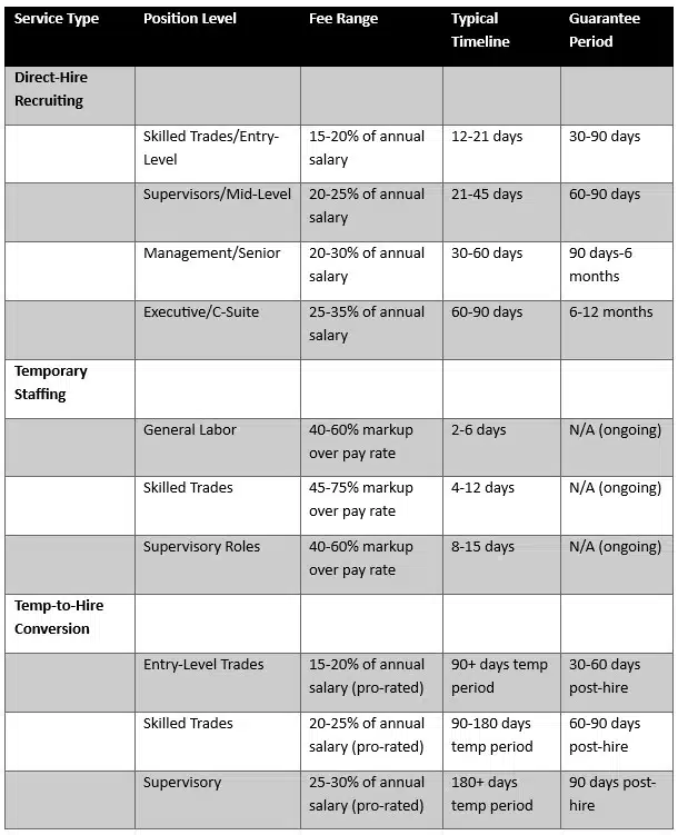 Construction Recruiting Pricing Benchmarks