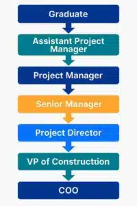Construction management career ladder infographic showing progression from Graduate to COO with colored arrows and role titles.
