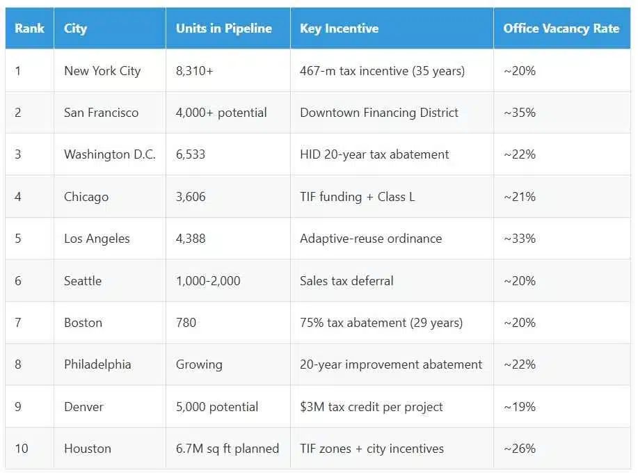 Top 10  Office-to-Residential Conversions Markets