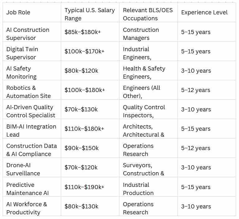 Salary Comparison Table (US Market)