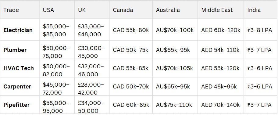 Global Salary Comparison for Skilled Trades