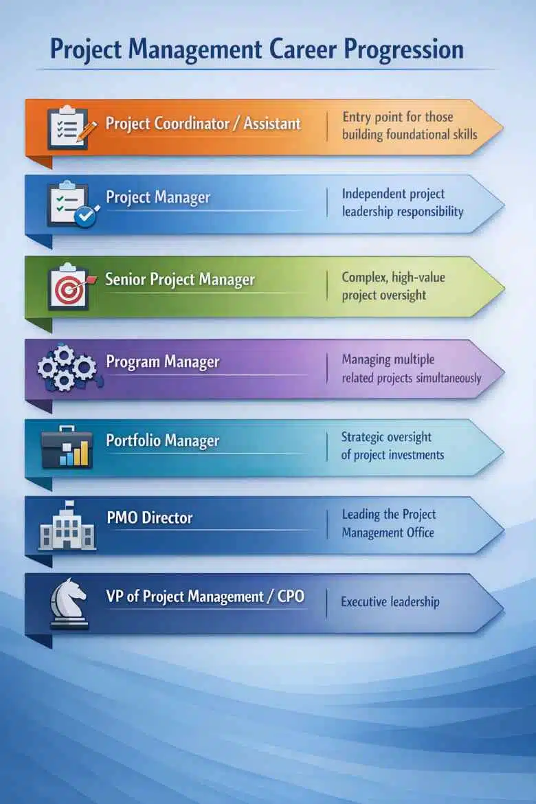 Project management career path diagram from coordinator to Chief Project Officer 2026