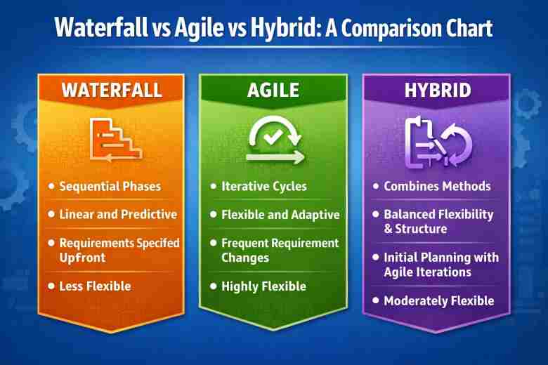 Waterfall vs Agile vs Hybrid project management methodology comparison chart 2026