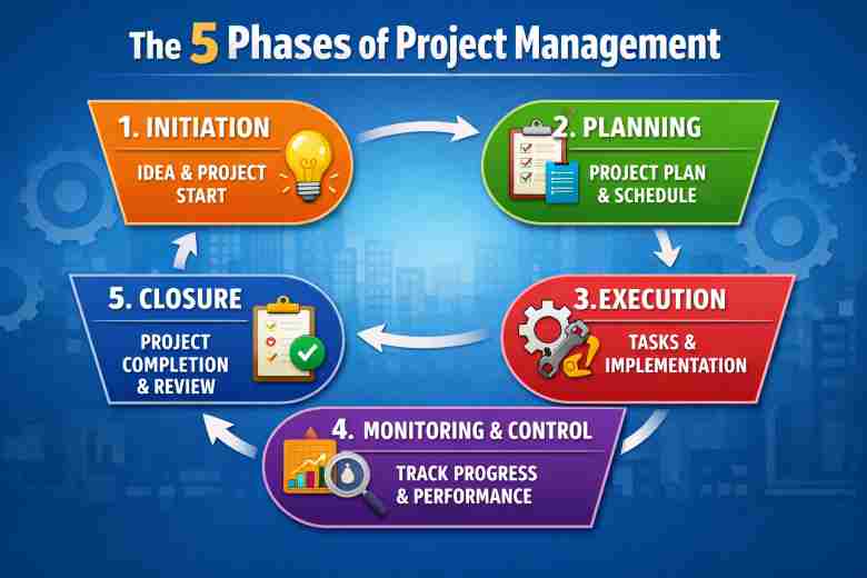 Project Management Guide 2026: Skills, Salary & Certifications