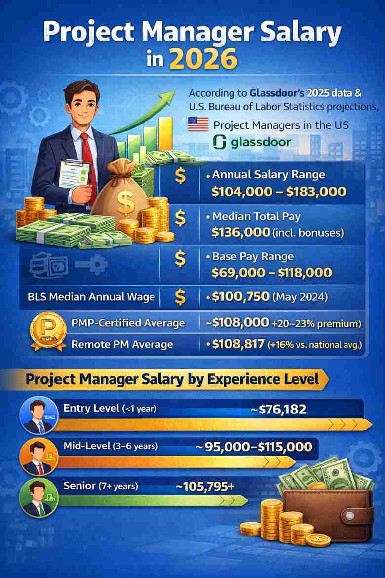 Project manager salary comparison by experience level and certification 2026