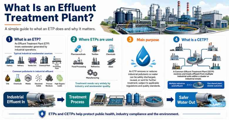 Effluent treatment plant